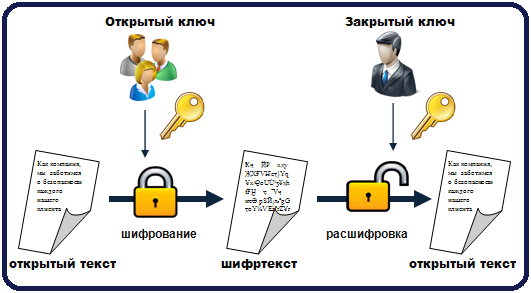 SSL шифрование
